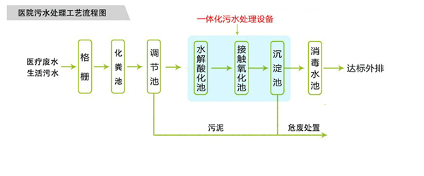 醫院污水處理設備